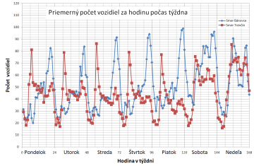 Počet vozidiel počas týždňa Počet vozidiel počas týždňa